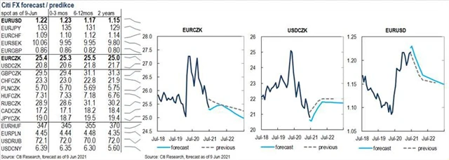FX predikce Citibank (červen 2021)