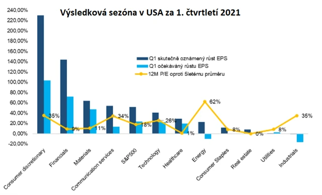 Výsledková sezóna v USA za 1. čtvrtletí 2021