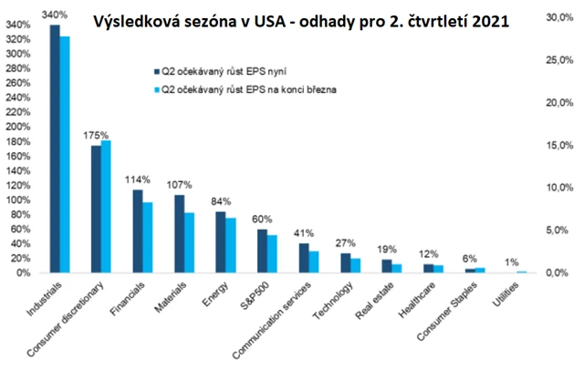 Výsledková sezóna v USA - odhady pro 2. čtvrtletí 2021