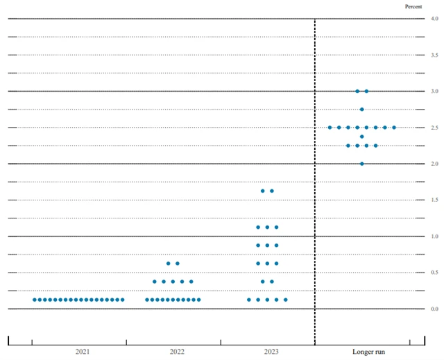 Fed - dot plot (červen 2021)