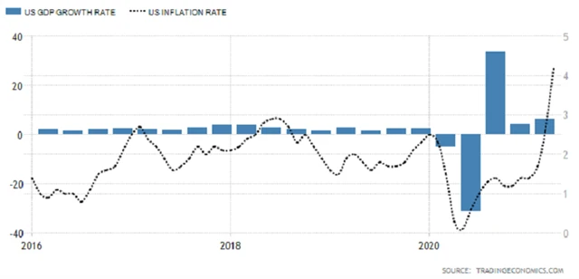 USA - vývoj HDP (anualizovaně) a meziroční inflace