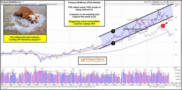 Freeport-McMoRan - technická analýza