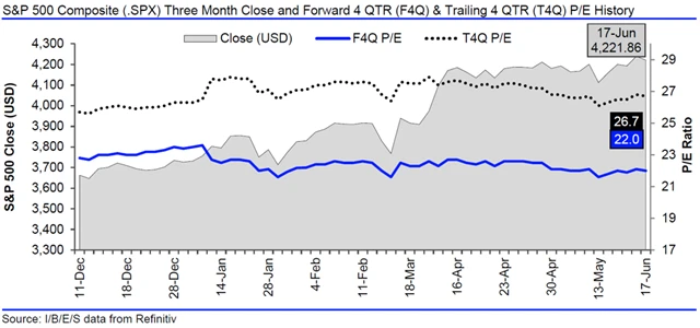 USA - valuace SPX