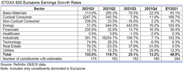 Evropa - zisky, přehled