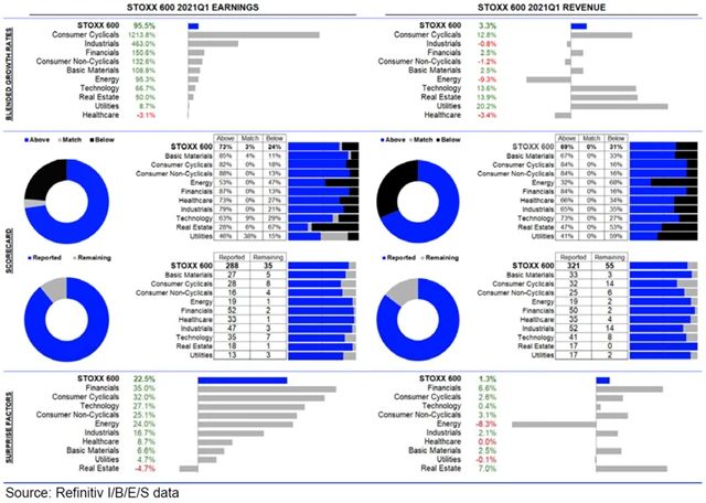 Evropa - statistika