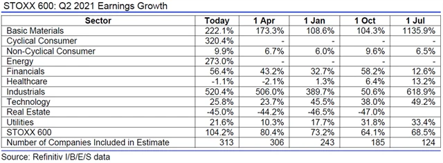 Evropa - zisky 2Q2021