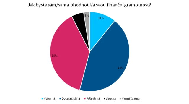 Jak hodnotíme svou finanční gramotnost