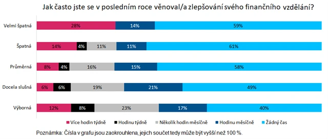 Jak se věnujeme finančnímu vzdělávání