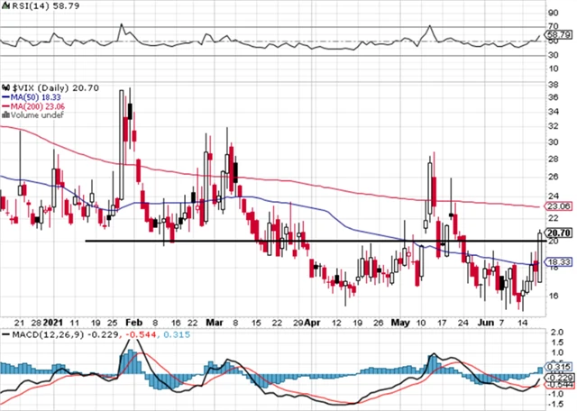 VIX - technická analýza (18. 6. 2021)