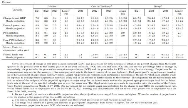Fed - makroekonomická projekce (červen 2021)