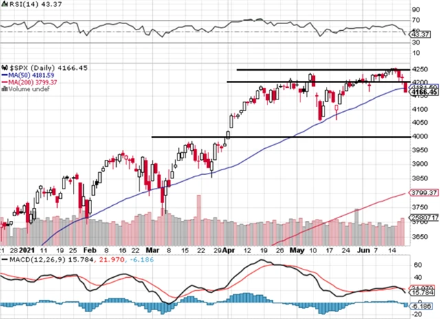 S&P 500 - technická analýza (18. 6. 2021, denní).png