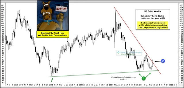 Index amerického dolaru - technická analýza