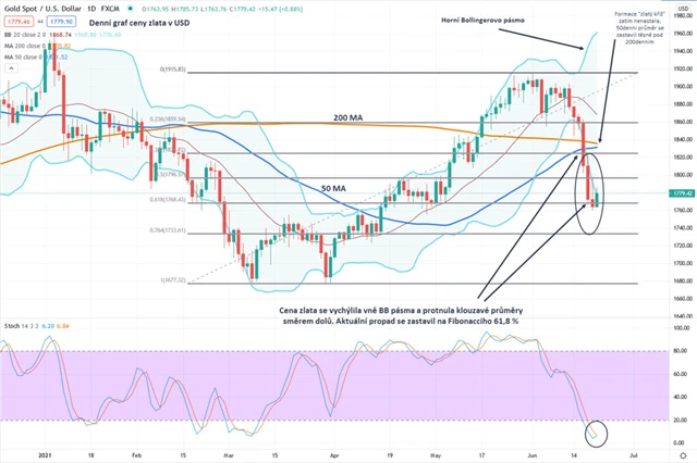 Zlato graf denní v USD