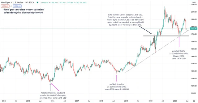 Zlato graf týdenní a střednědobé cykly