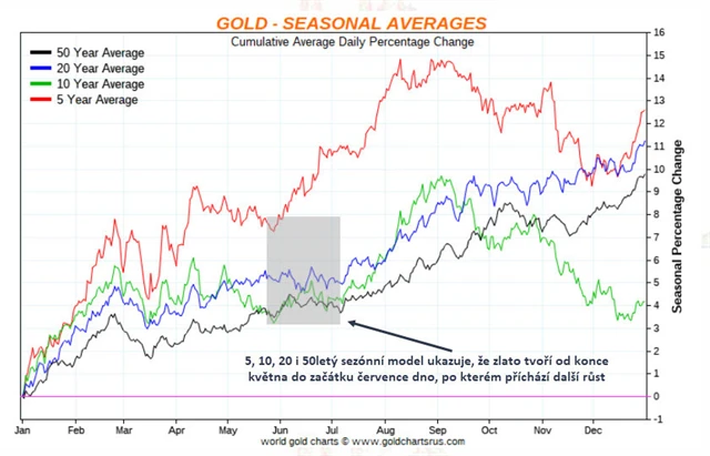 Sezónní pohyb ceny zlata_historické průměry