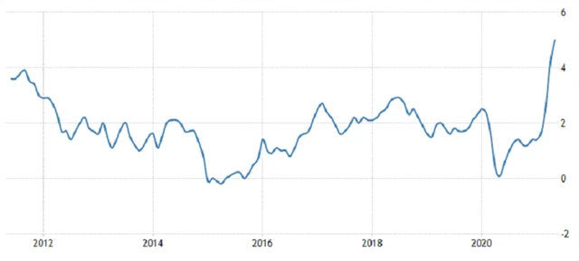 USA - meziroční inflace, zdroj: tradingeconomics.com