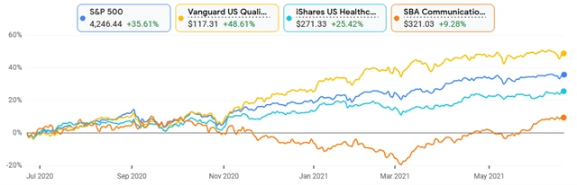 S&P 500, kvalitní firmy, zdravotní péče a SBA Communications