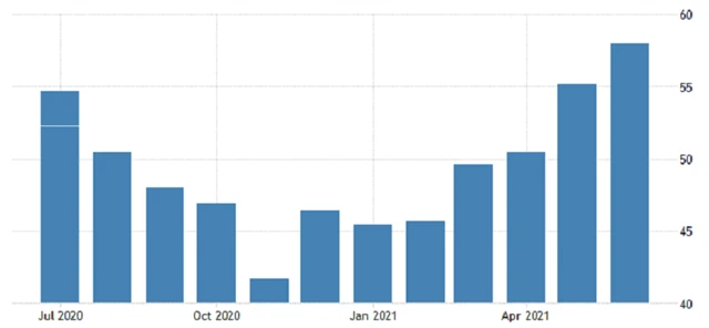 Eurozóna - PMI ve službách, zdroj: tradingeconomics.com