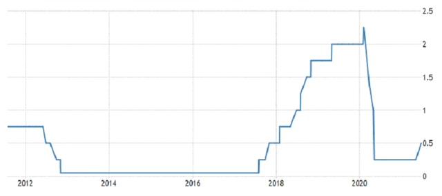 ČNB - základní úroková sazba, zdroj: tradingeconomics.com