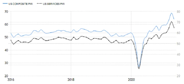 USA - PMI (kompozitní a za služby), zdroj: tradingeconomics.com
