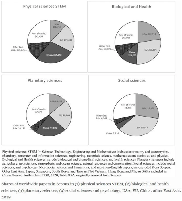 Podíly regionů na vědeckých článcích