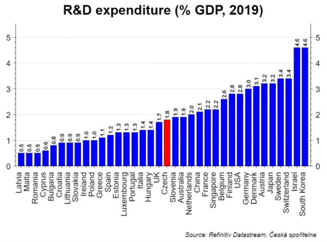 Výdaje na výzkum a vývoj