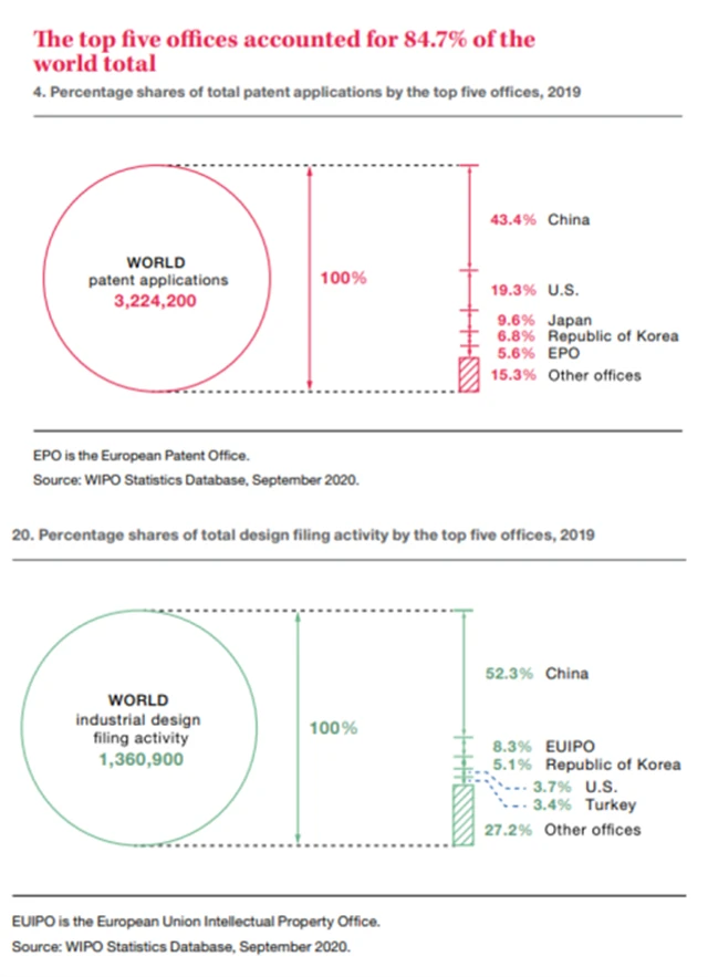 Podíly na světových patentech