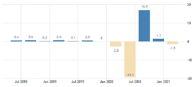 Spojené království - mezičtvrtletní vývoj HDP, zdroj: tradingeconomics.com