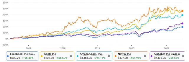 Facebook, Apple, Amazon, Netflix, Alphabet
