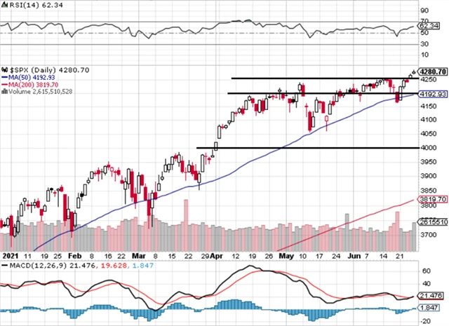 S&P 500 - technická analýza (25. 6. 2021)