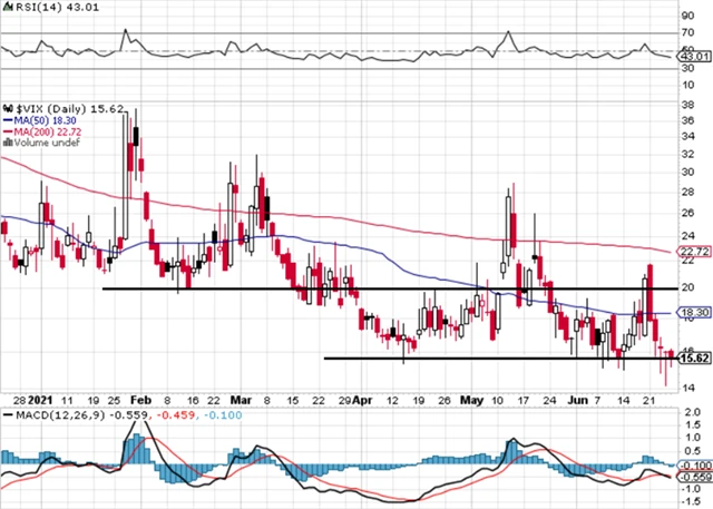VIX - technická analýza (25. 6. 2021)