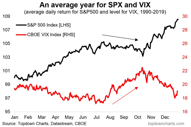 S&P 500 a VIX