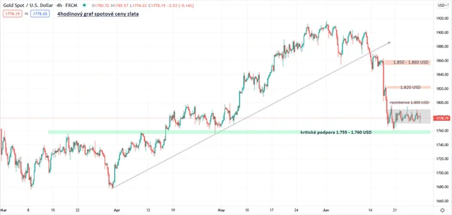 4hodinový graf spotové ceny zlata