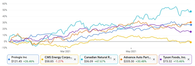 Prologis, CMS Energy, Canadian NR, Advance Auto Parts, Tyson Foods