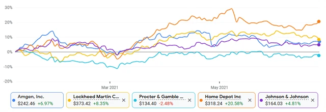 Amgen, Lockheed, P&G, HD, J&J