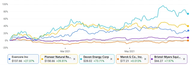 Evercore, Pioneer NR, Devon, Merck, Bristol-Myers Squibb