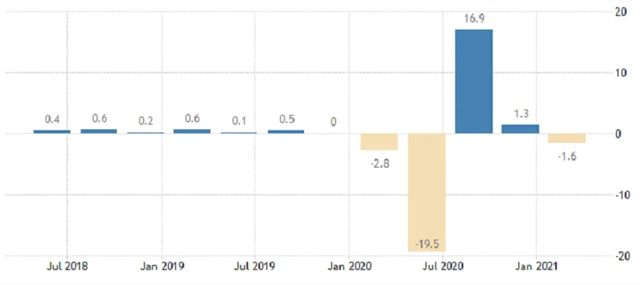 Spojené království - mezičtvrtletní vývoj HDP, zdroj: tradingeconomics.com
