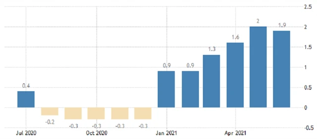 Eurozóna - meziroční inflace, zdroj: tradingeconomics.com