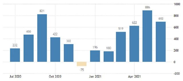 USA - změna počtu pracovních míst v soukromém sektoru, zdroj: tradingeconomics.com