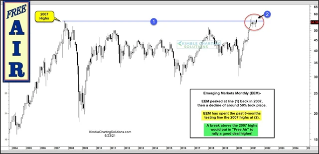 ETF sledující emerging markets testuje maxima z roku 2007