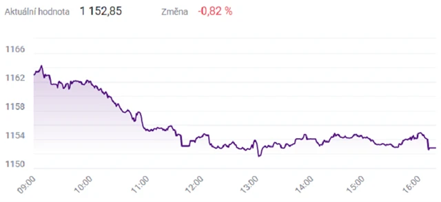 Index PX - 30. června 2021, zdroj: BCPP