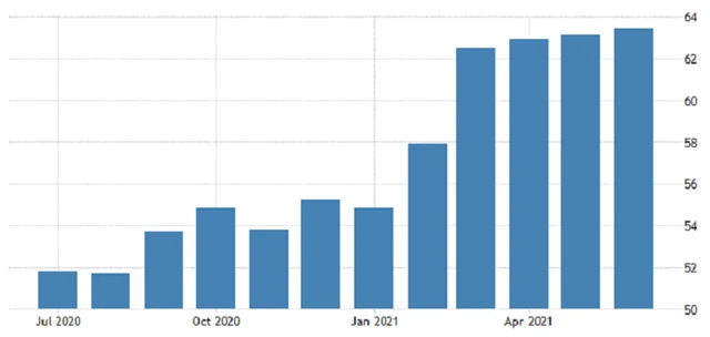 Eurozóna - PMI ve zpracovatelském sektoru, zdroj: tradingeconomics.com