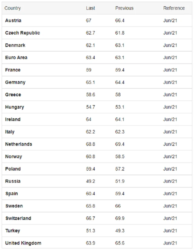 Evropa - PMI ve zpracovatelském sektoru, zdroj: tradingeconomics.com