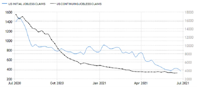 USA - nové a pokračující žádosti o podporu v nezaměstnanosti, zdroj: tradingeconomics.com