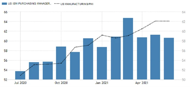USA - výrobní index nákupních manažerů od IHS Markit a ISM