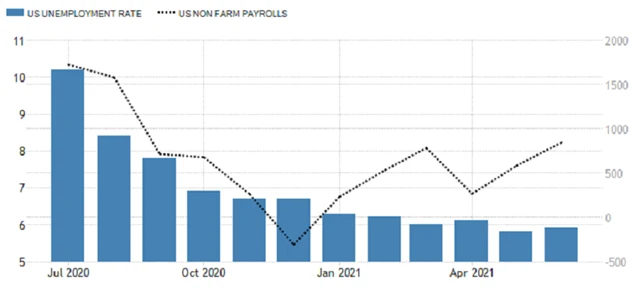 USA - míra nezaměstnanosti a změna počtu pracovních míst