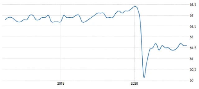 USA - míra participace