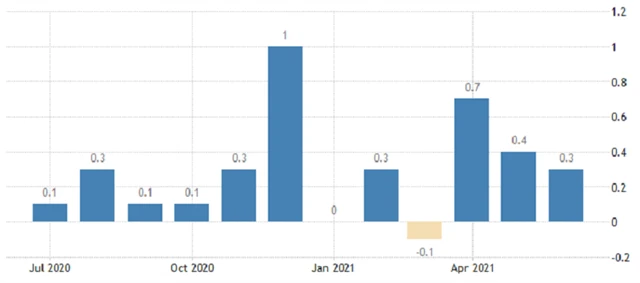 USA - meziměsíční vývoj průměrné hodinové mzdy