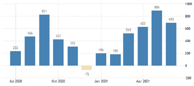 USA - změna počtu míst v soukromém sektoru podle ADP