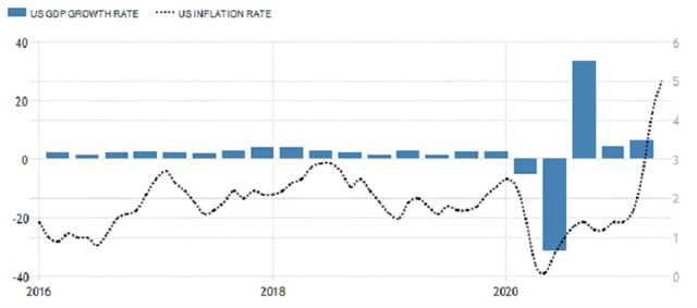 USA - anualizovaný vývoj HDP a meziroční inflace